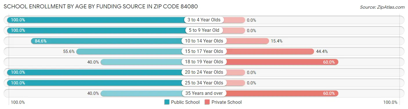 School Enrollment by Age by Funding Source in Zip Code 84080
