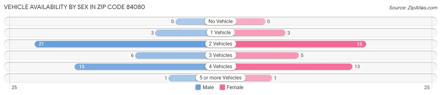 Vehicle Availability by Sex in Zip Code 84080