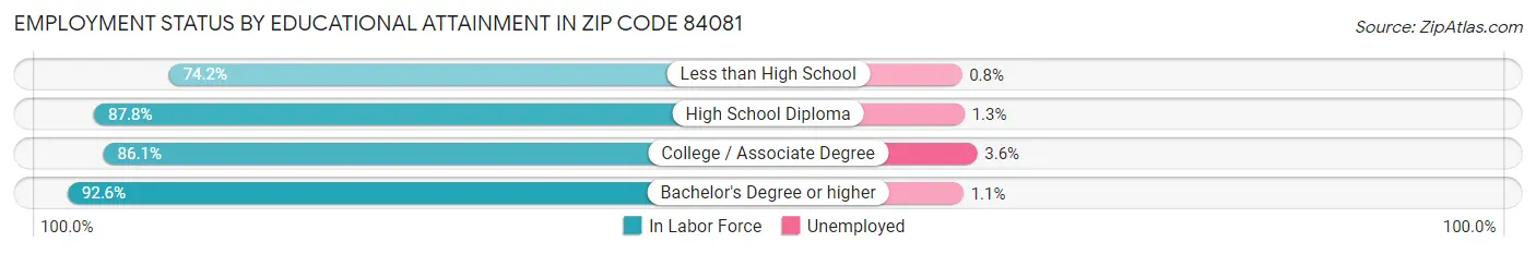 Employment Status by Educational Attainment in Zip Code 84081