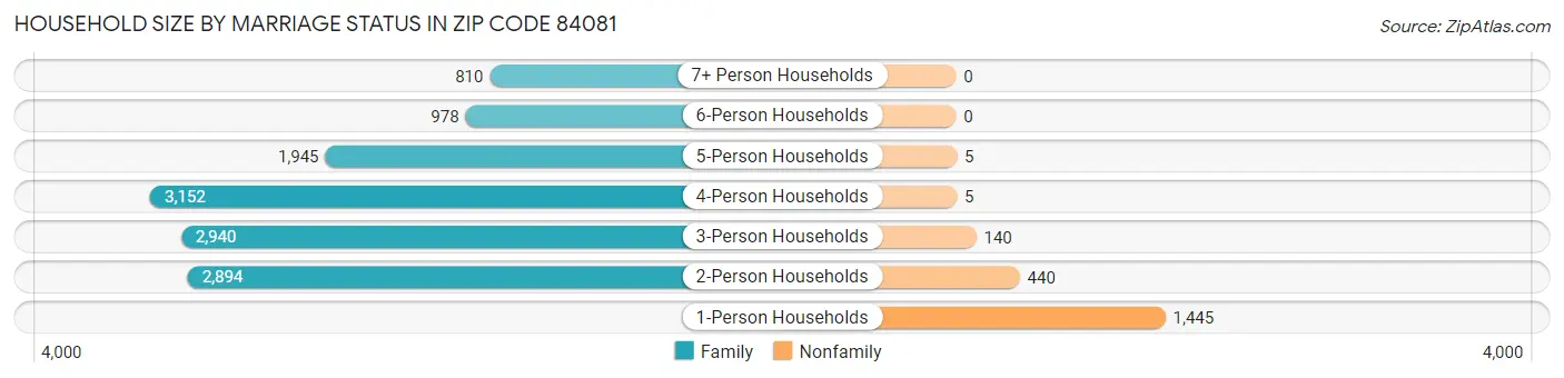 Household Size by Marriage Status in Zip Code 84081