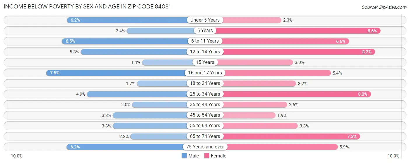 Income Below Poverty by Sex and Age in Zip Code 84081