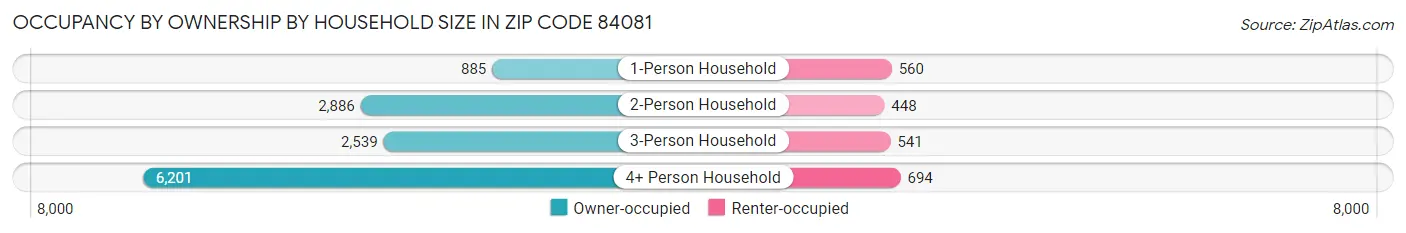 Occupancy by Ownership by Household Size in Zip Code 84081