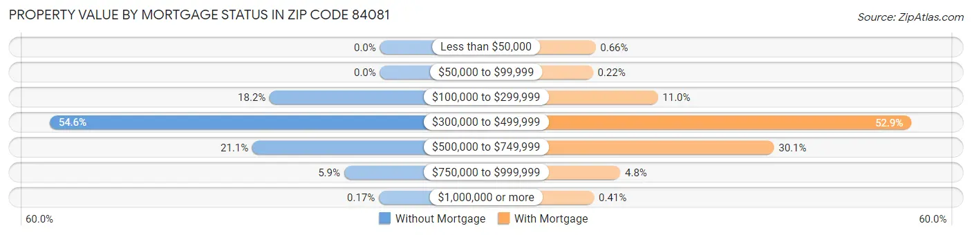 Property Value by Mortgage Status in Zip Code 84081