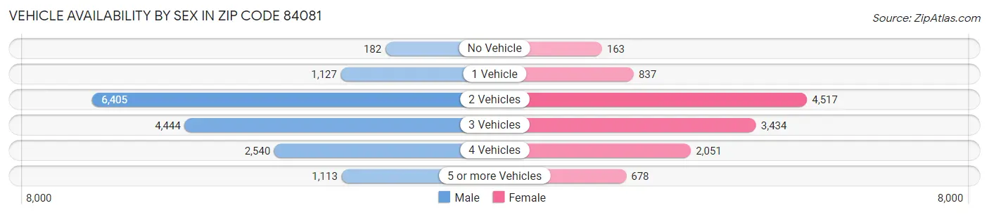 Vehicle Availability by Sex in Zip Code 84081