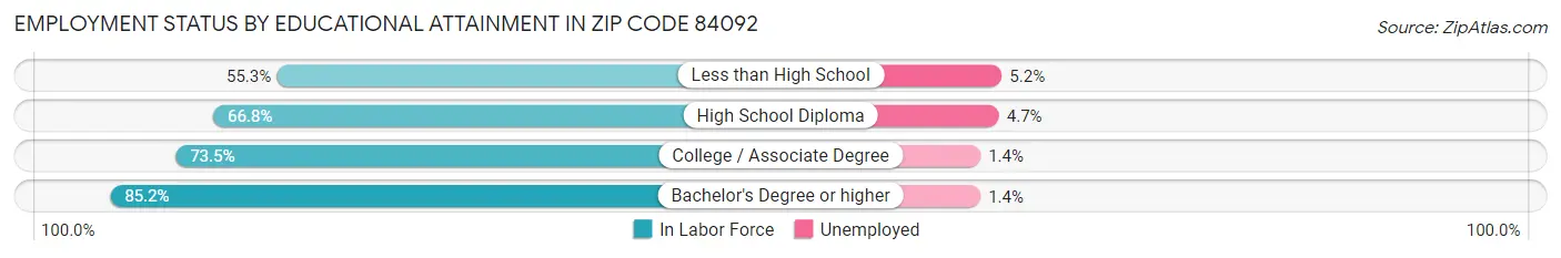 Employment Status by Educational Attainment in Zip Code 84092