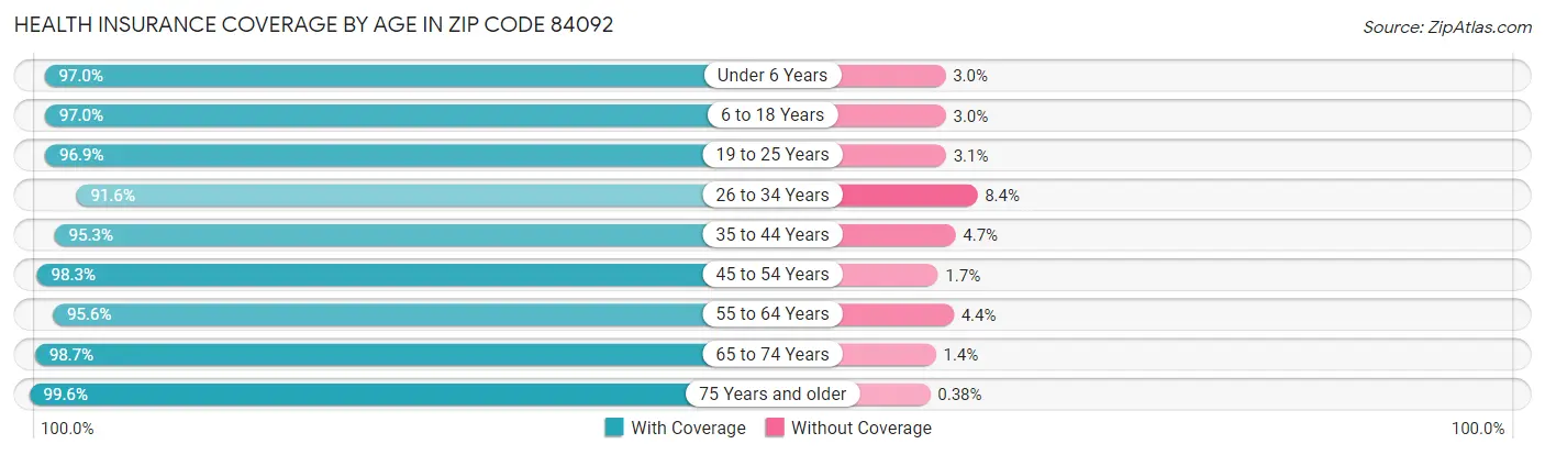 Health Insurance Coverage by Age in Zip Code 84092