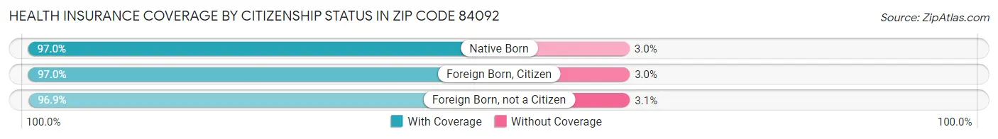 Health Insurance Coverage by Citizenship Status in Zip Code 84092