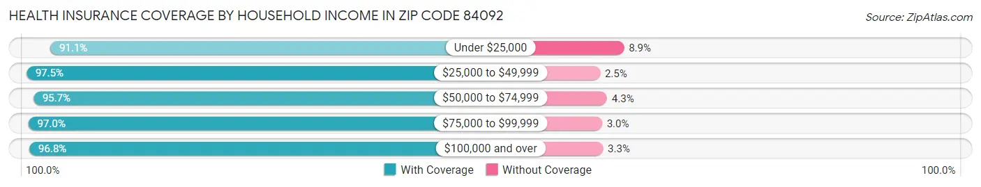 Health Insurance Coverage by Household Income in Zip Code 84092