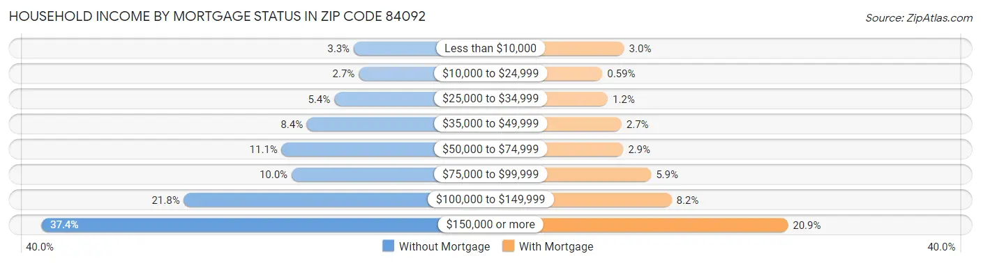 Household Income by Mortgage Status in Zip Code 84092