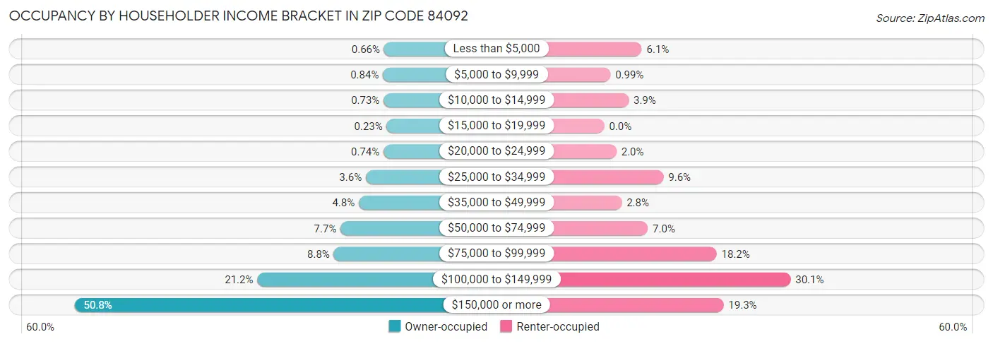 Occupancy by Householder Income Bracket in Zip Code 84092