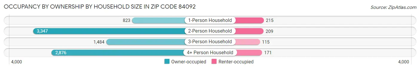 Occupancy by Ownership by Household Size in Zip Code 84092