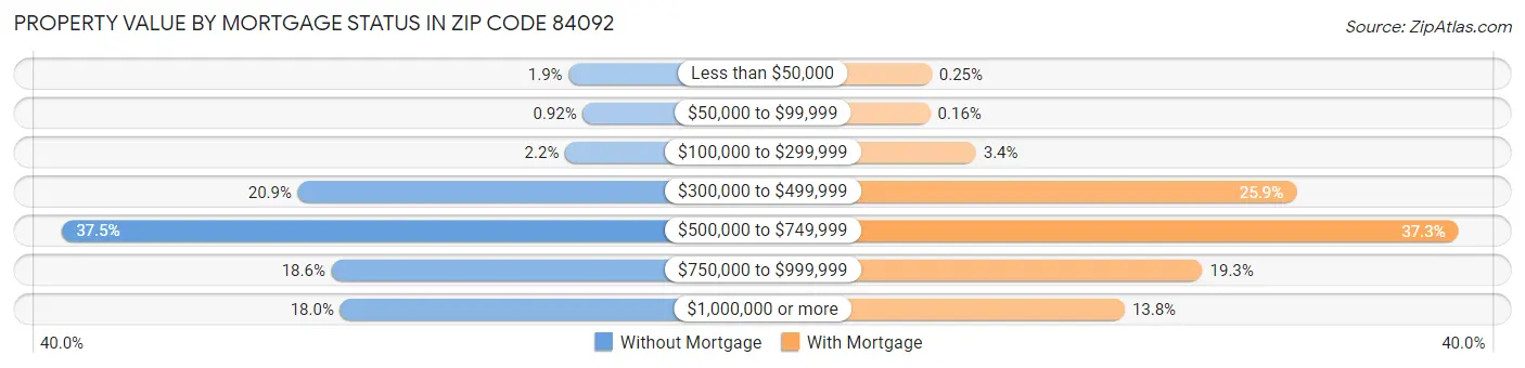 Property Value by Mortgage Status in Zip Code 84092