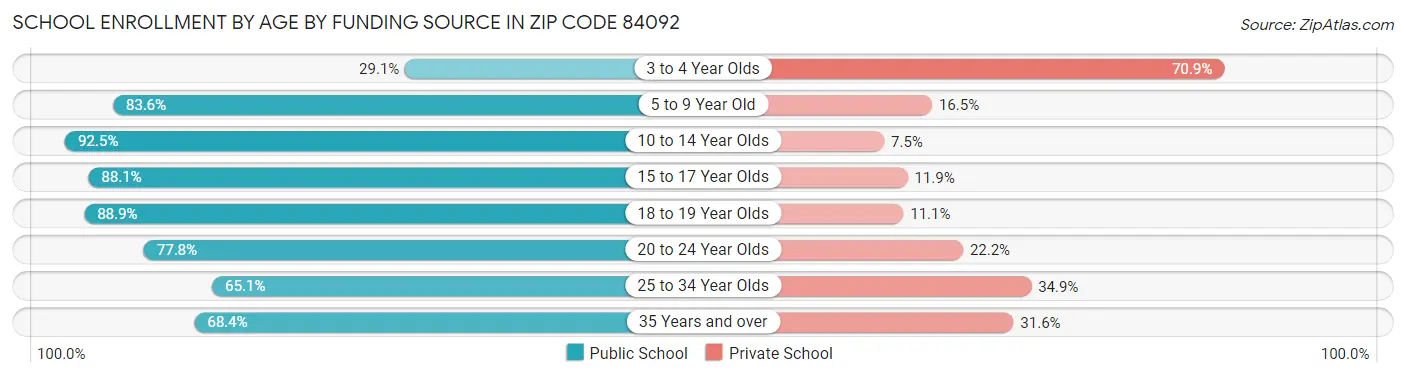 School Enrollment by Age by Funding Source in Zip Code 84092