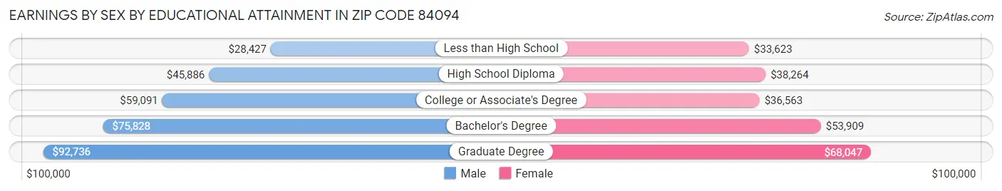 Earnings by Sex by Educational Attainment in Zip Code 84094