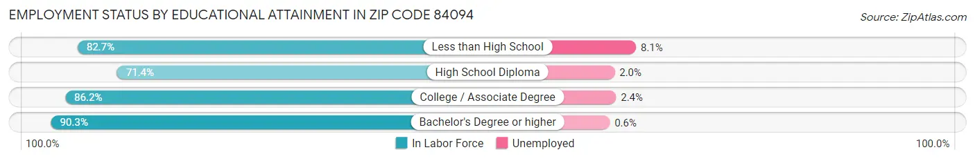 Employment Status by Educational Attainment in Zip Code 84094