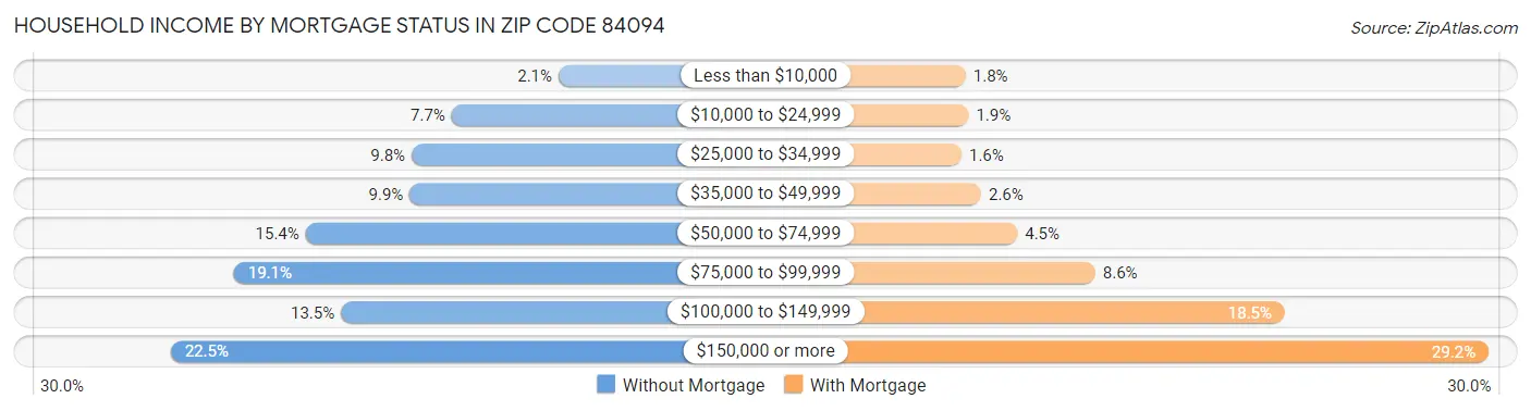 Household Income by Mortgage Status in Zip Code 84094