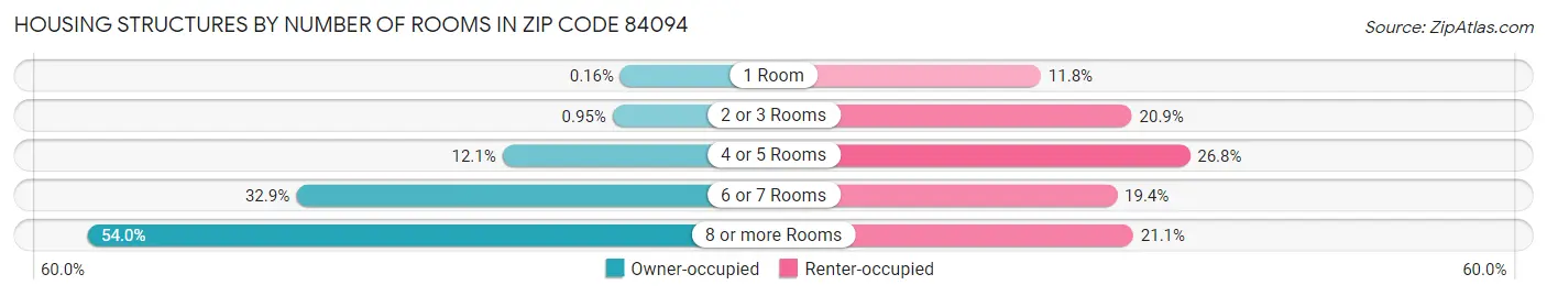 Housing Structures by Number of Rooms in Zip Code 84094
