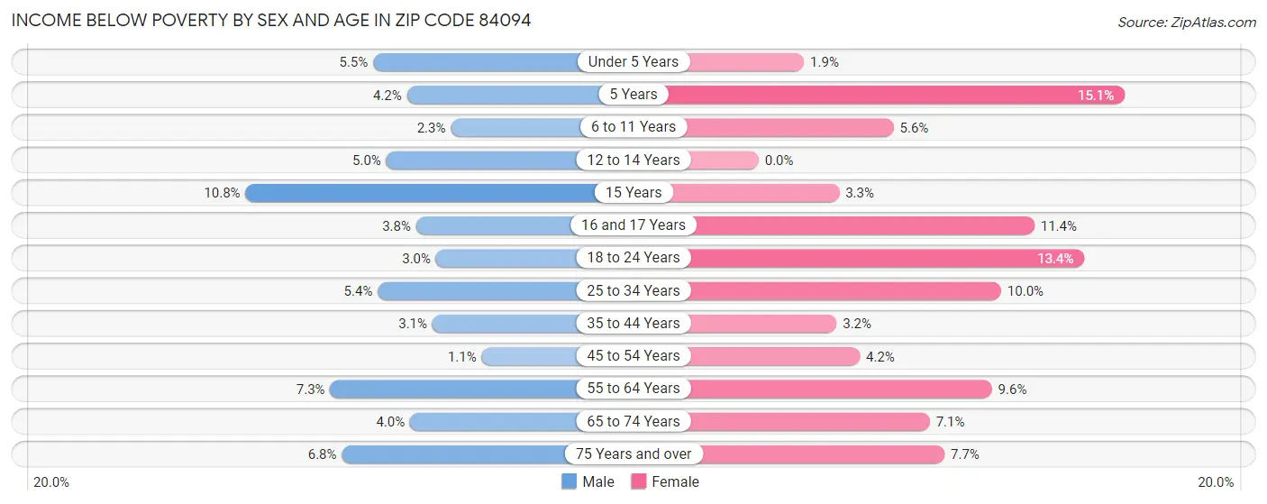 Income Below Poverty by Sex and Age in Zip Code 84094