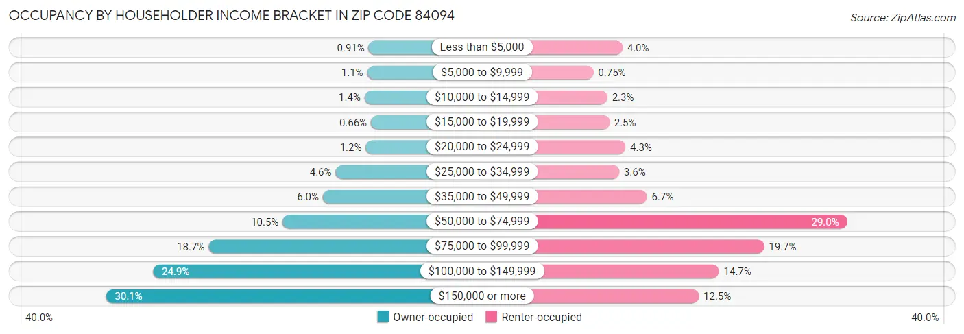 Occupancy by Householder Income Bracket in Zip Code 84094