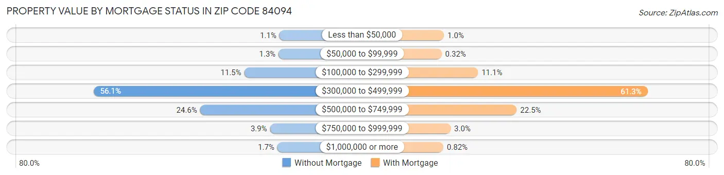 Property Value by Mortgage Status in Zip Code 84094