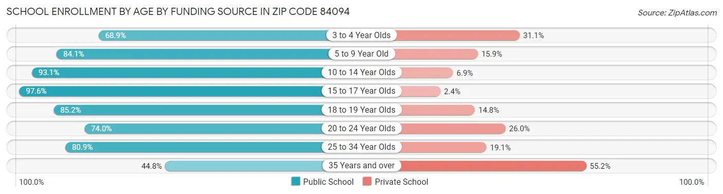 School Enrollment by Age by Funding Source in Zip Code 84094