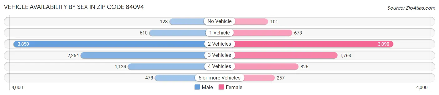 Vehicle Availability by Sex in Zip Code 84094