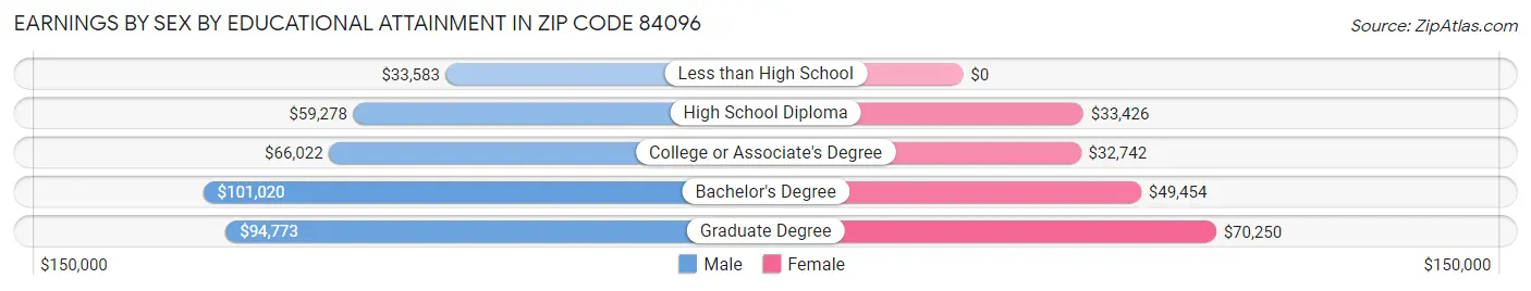 Earnings by Sex by Educational Attainment in Zip Code 84096