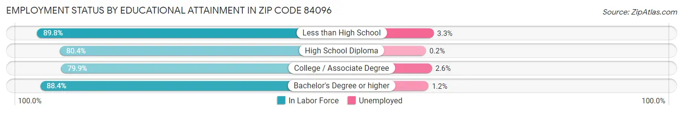 Employment Status by Educational Attainment in Zip Code 84096
