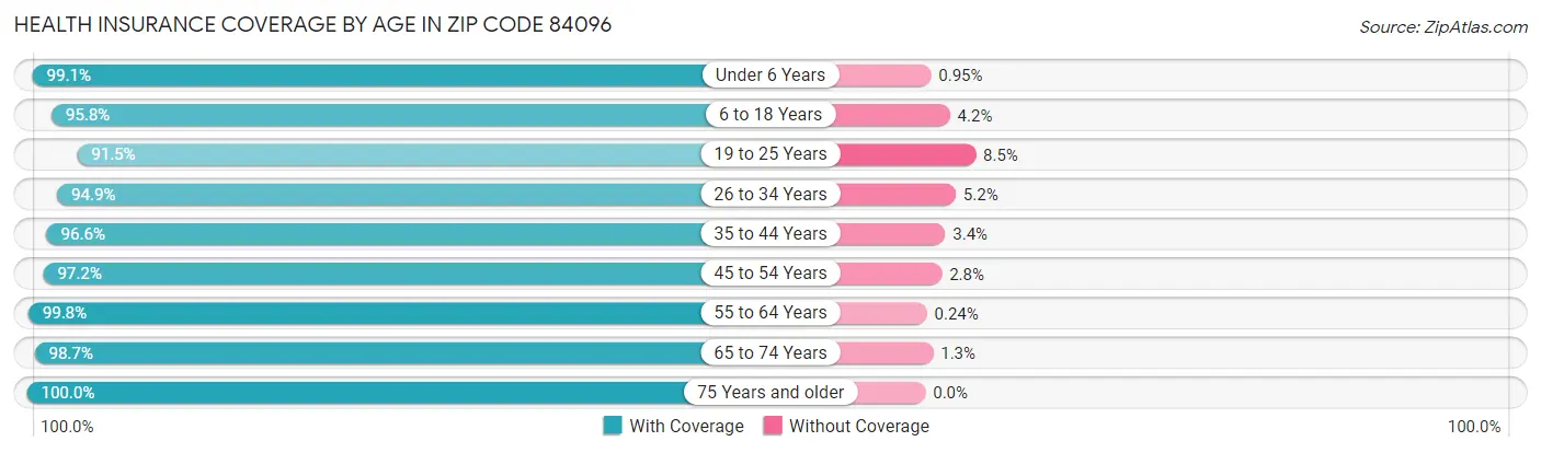 Health Insurance Coverage by Age in Zip Code 84096