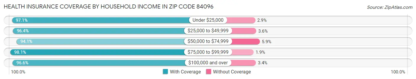 Health Insurance Coverage by Household Income in Zip Code 84096