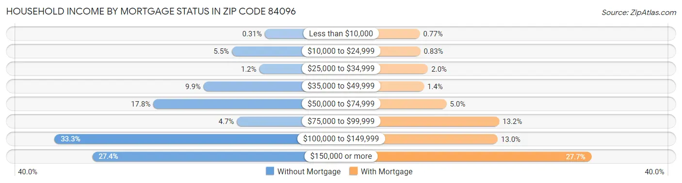 Household Income by Mortgage Status in Zip Code 84096
