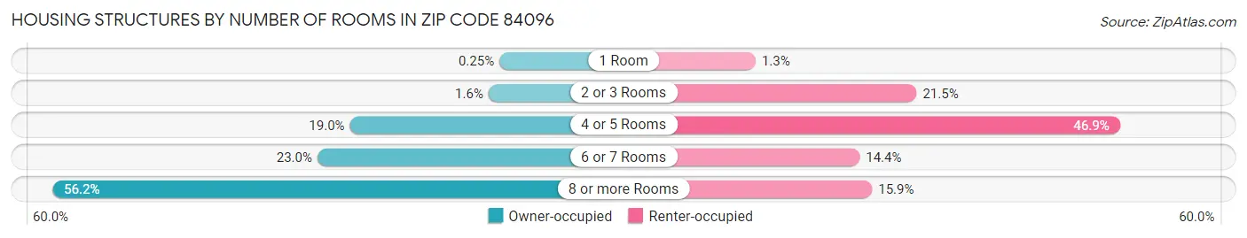 Housing Structures by Number of Rooms in Zip Code 84096