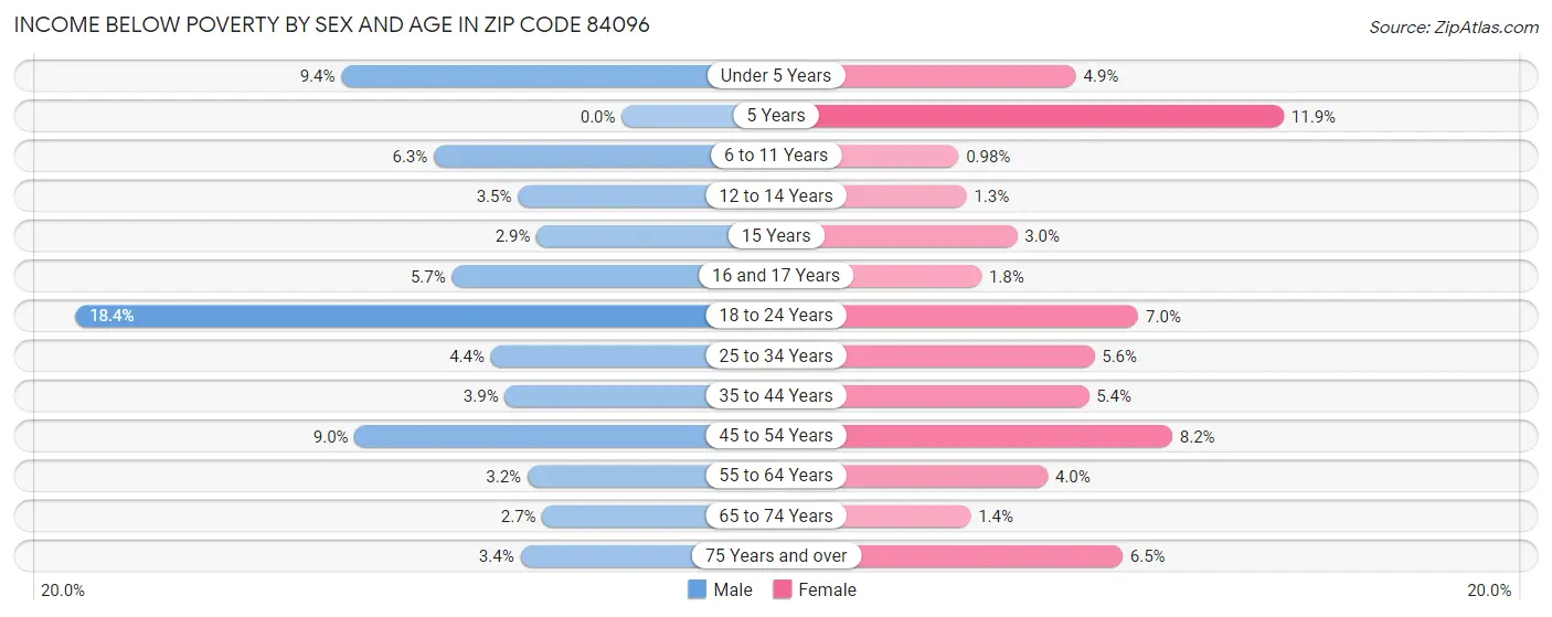 Income Below Poverty by Sex and Age in Zip Code 84096