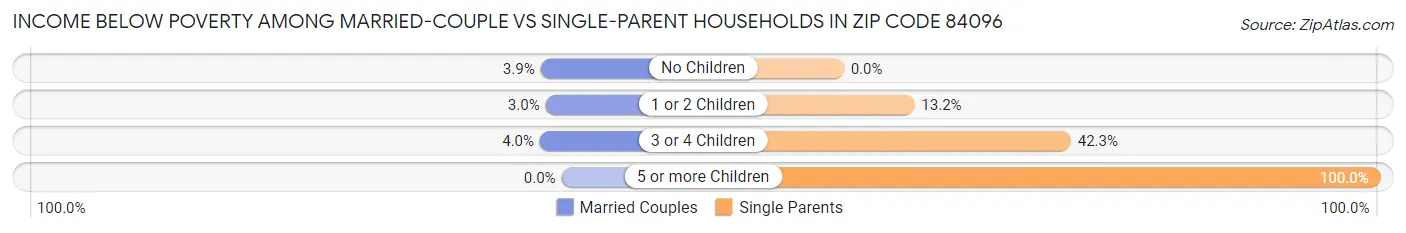 Income Below Poverty Among Married-Couple vs Single-Parent Households in Zip Code 84096