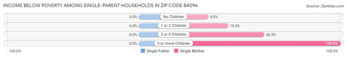 Income Below Poverty Among Single-Parent Households in Zip Code 84096