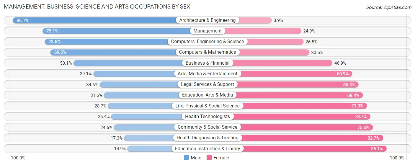 Management, Business, Science and Arts Occupations by Sex in Zip Code 84096