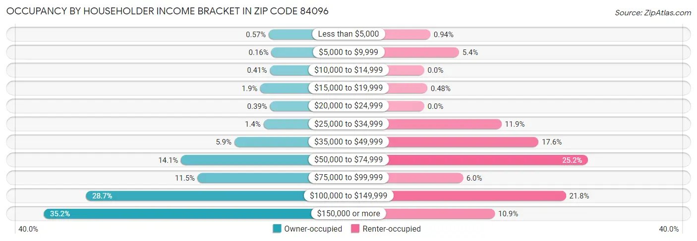 Occupancy by Householder Income Bracket in Zip Code 84096