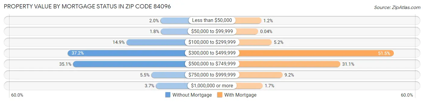 Property Value by Mortgage Status in Zip Code 84096