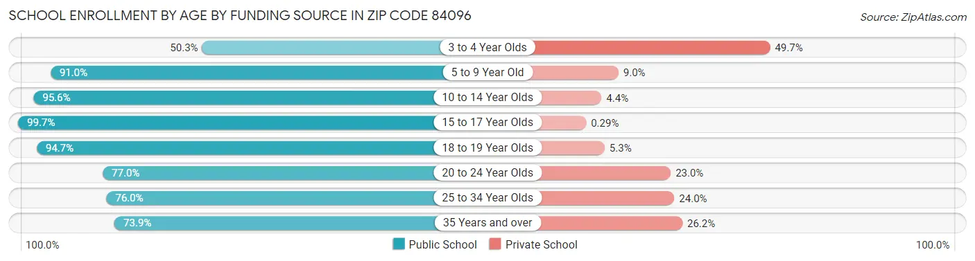 School Enrollment by Age by Funding Source in Zip Code 84096