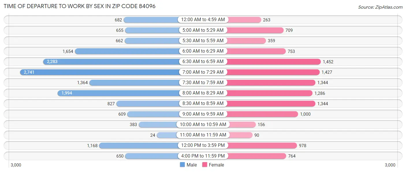 Time of Departure to Work by Sex in Zip Code 84096