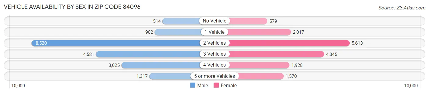 Vehicle Availability by Sex in Zip Code 84096