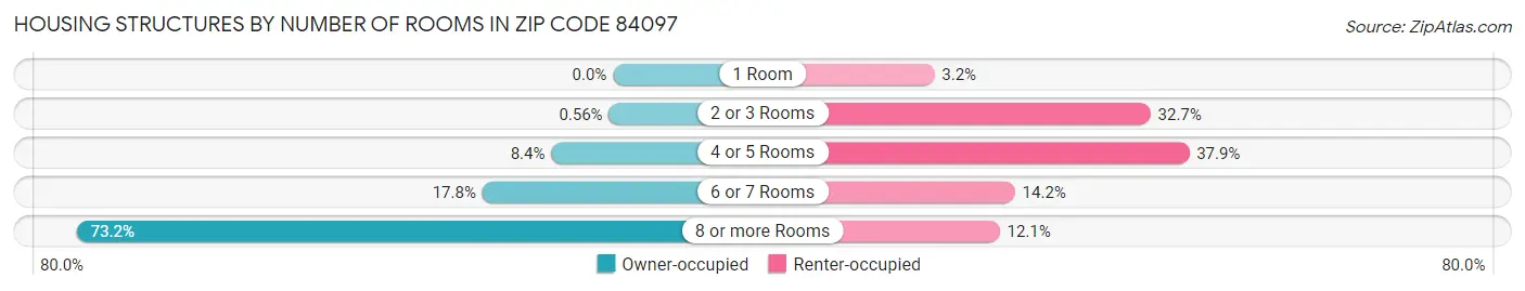 Housing Structures by Number of Rooms in Zip Code 84097