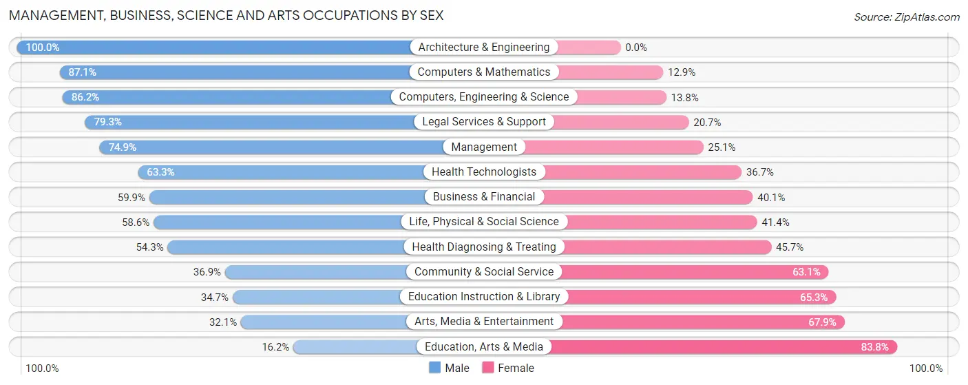 Management, Business, Science and Arts Occupations by Sex in Zip Code 84097
