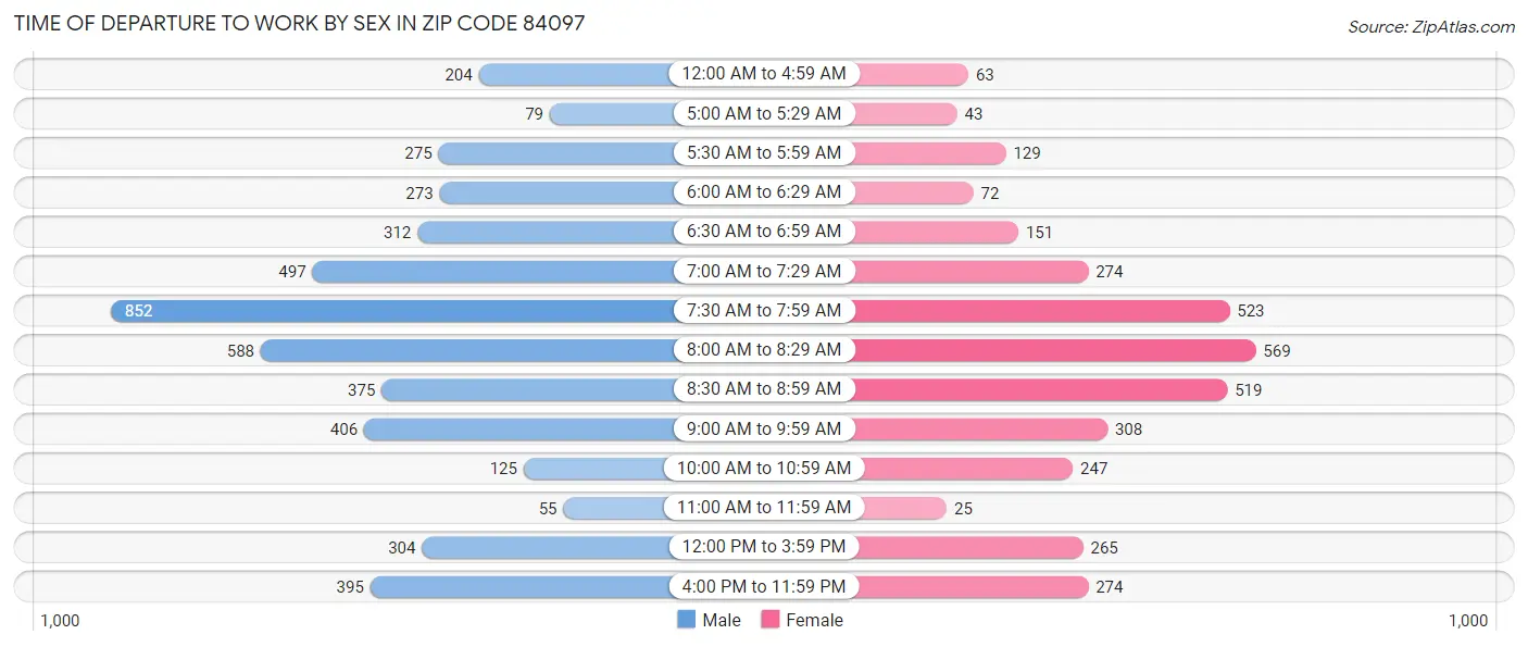Time of Departure to Work by Sex in Zip Code 84097
