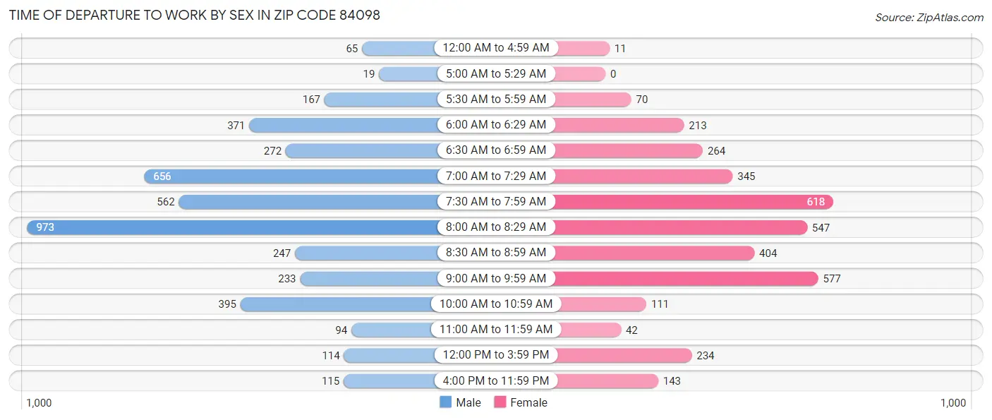 Time of Departure to Work by Sex in Zip Code 84098