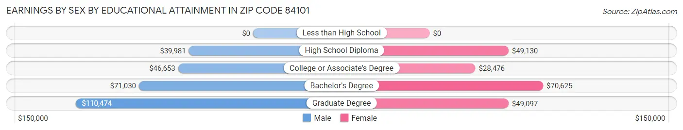 Earnings by Sex by Educational Attainment in Zip Code 84101