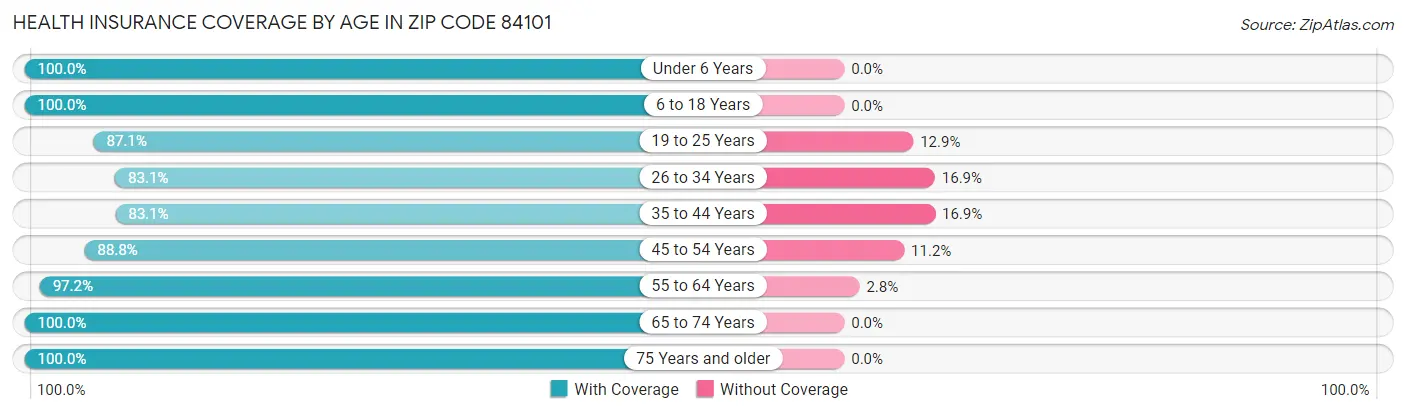 Health Insurance Coverage by Age in Zip Code 84101
