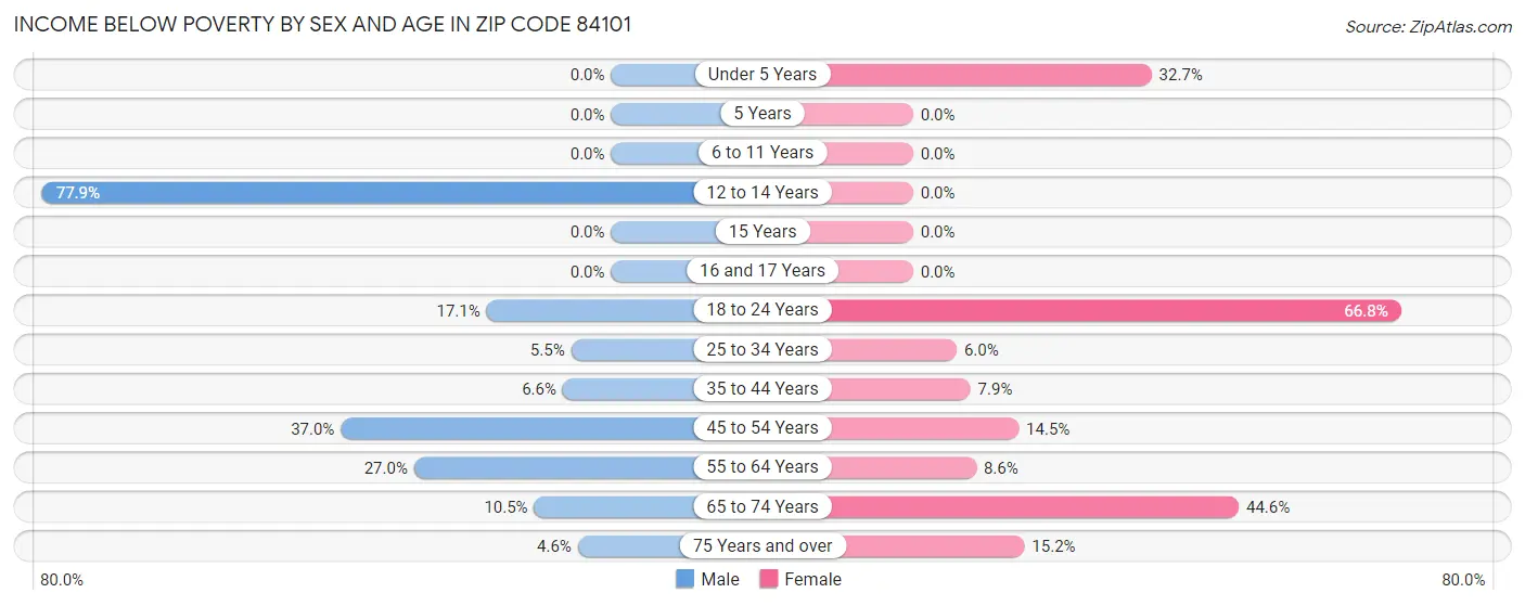 Income Below Poverty by Sex and Age in Zip Code 84101