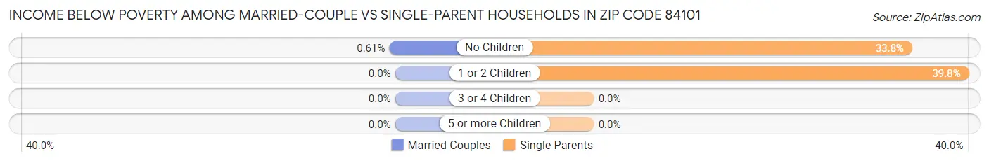 Income Below Poverty Among Married-Couple vs Single-Parent Households in Zip Code 84101