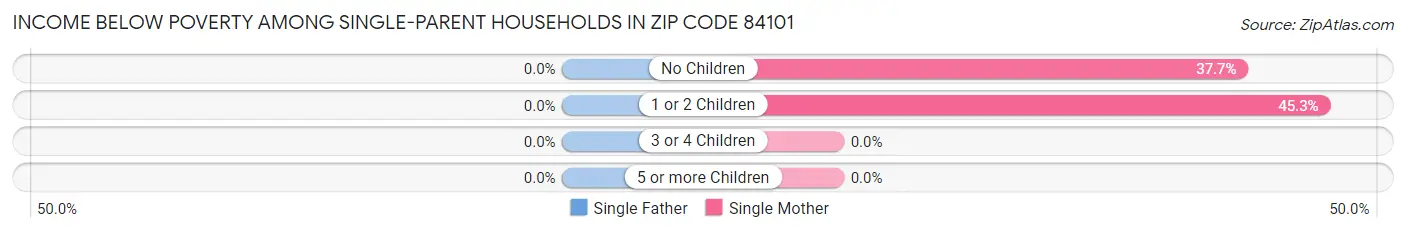 Income Below Poverty Among Single-Parent Households in Zip Code 84101